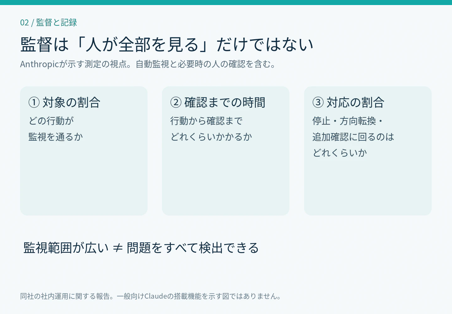 図2 監督を測る3つの軸