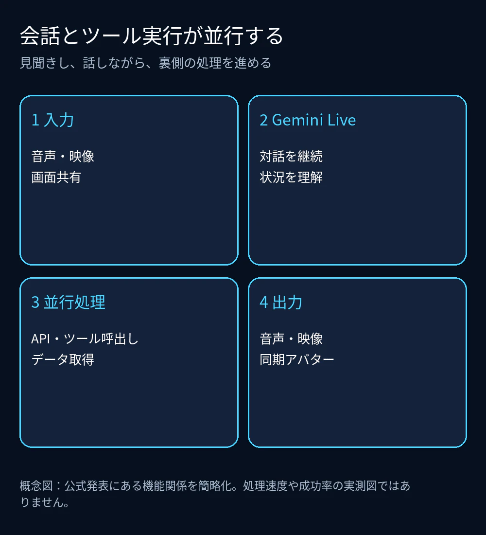 会話入力、Gemini Live、並行ツール実行、音声映像出力の関係