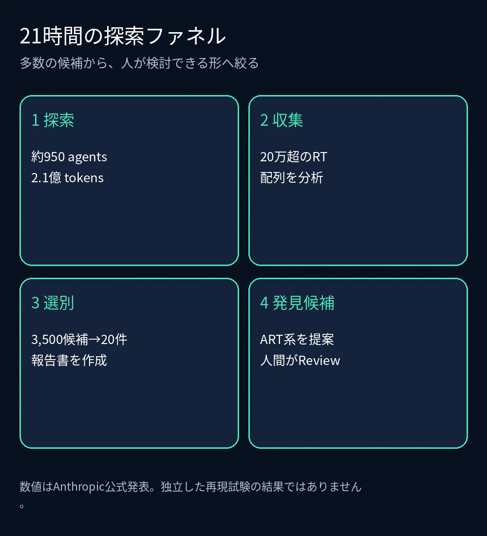 約950のClaudeエージェントが候補を絞る探索ファネル