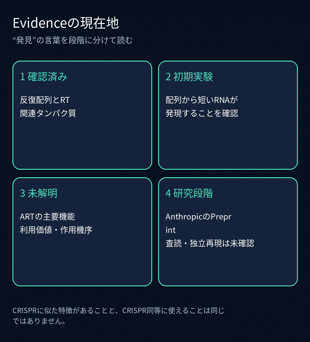 ART研究の確認済み事項、初期実験、未解明事項、研究段階