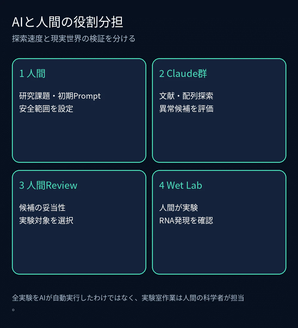 人間が課題設定と実験、Claude群が探索と候補分析を担う分業