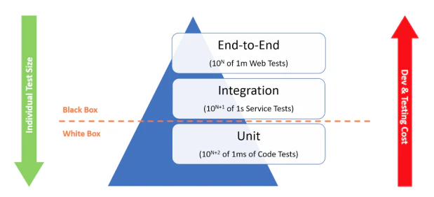 Integration test