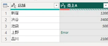 売上A の列。4行目の「-」だけが「Error」と表示されている