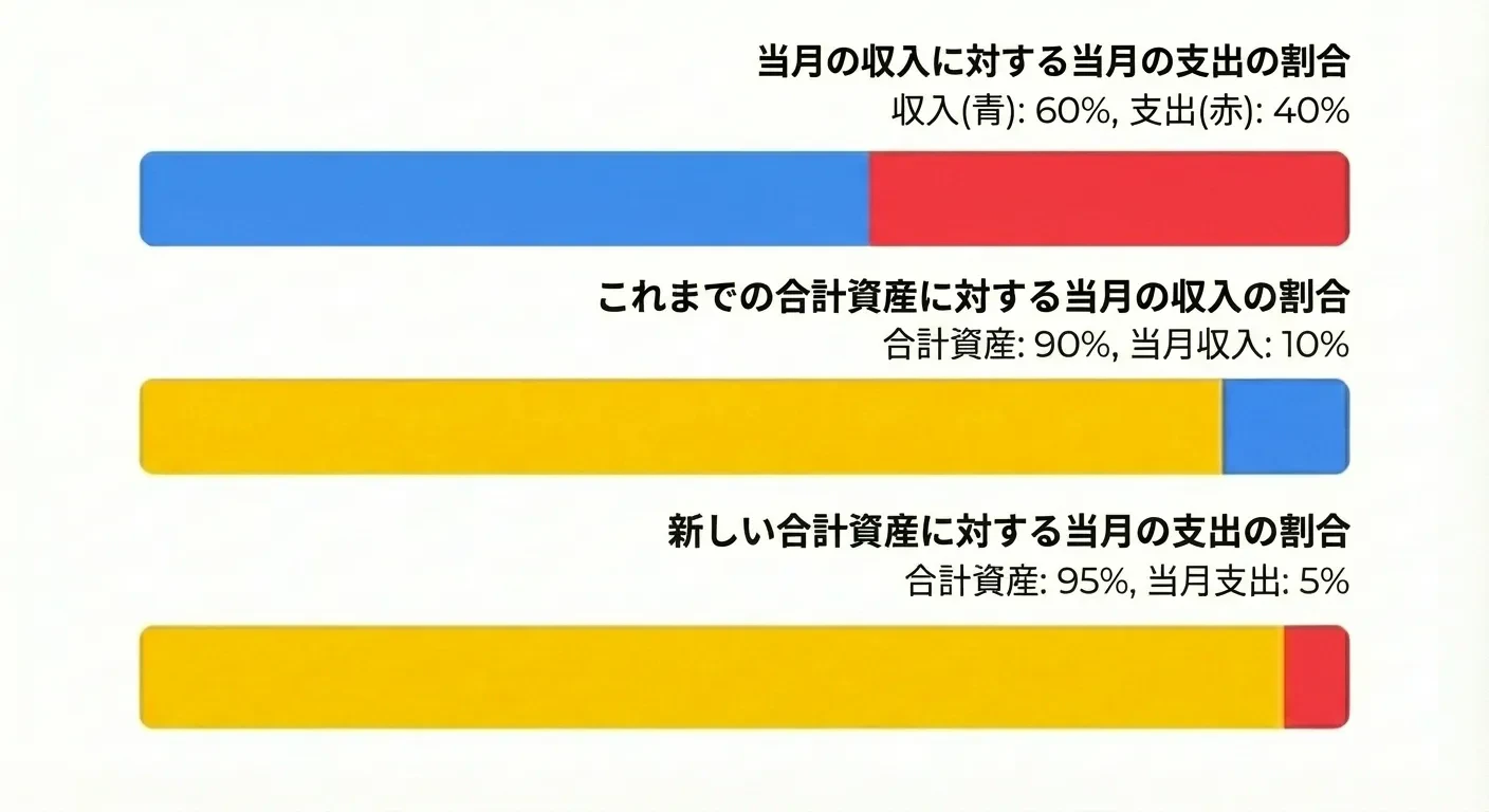円グラフを分解してみる(AI画像生成)