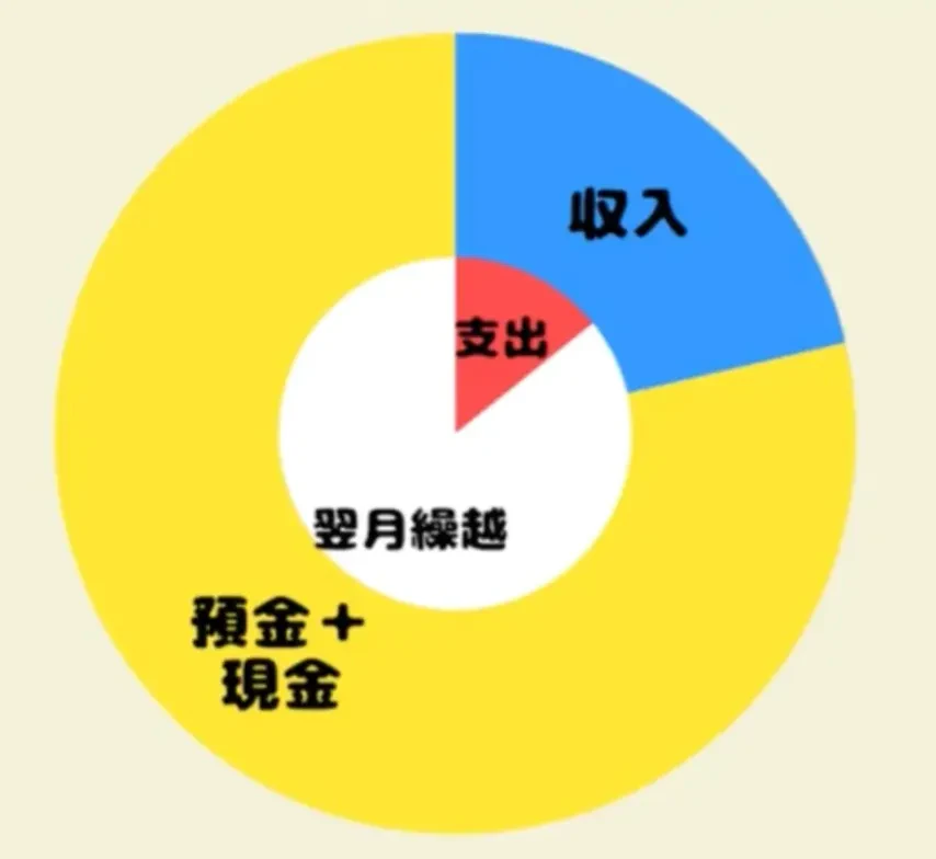 円グラフ?
