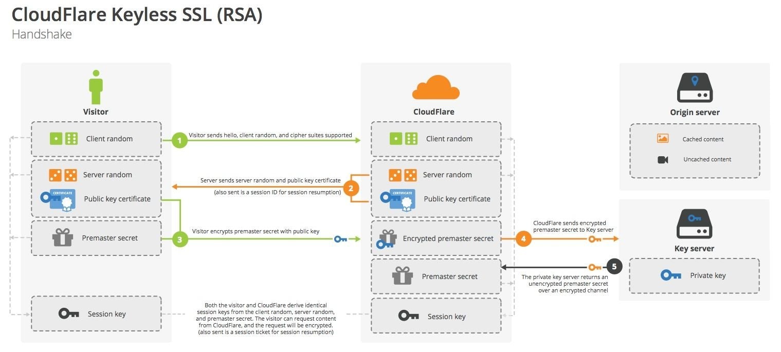 cloudflare_keyless_ssl_handshake_rsa