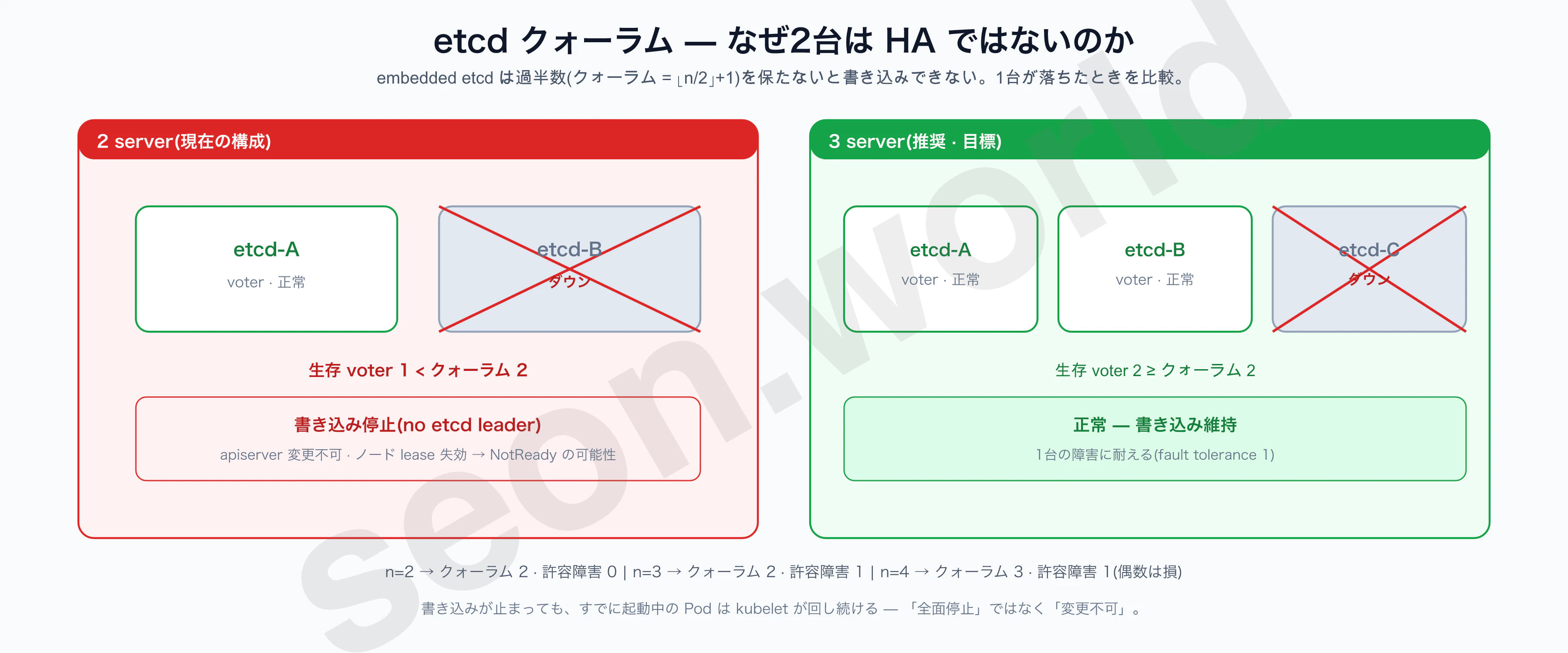 etcd クォーラム — 2台 vs 3台