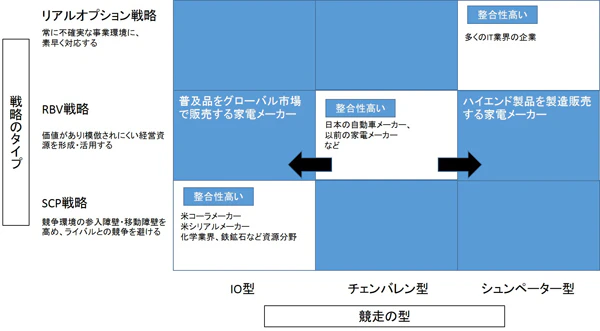 「戦略のタイプ」と「競争の型」