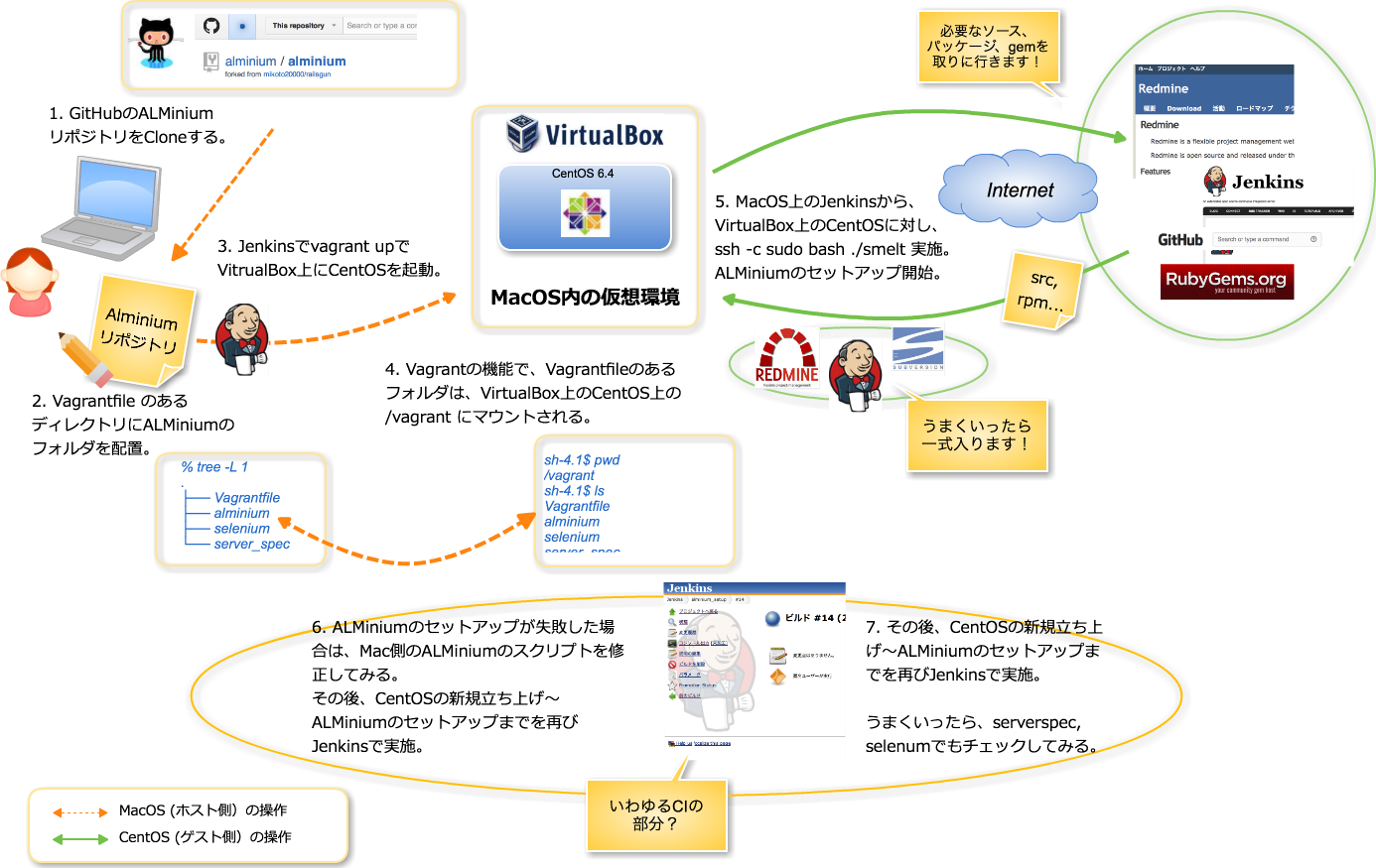 ALMiniun install with Jenkins