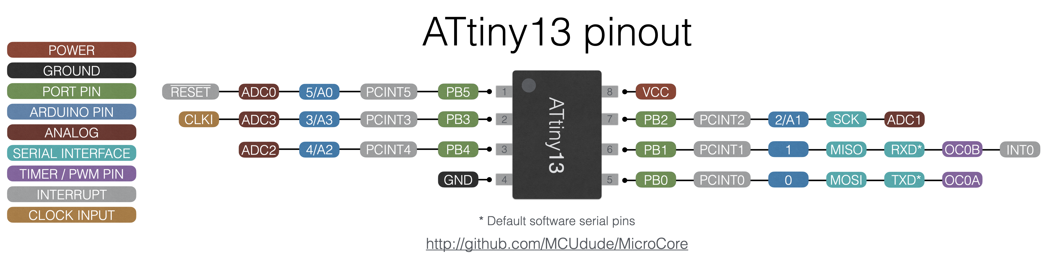 Arduino から MicroCore を使って ATtiny13 に書き込む際のピン情報