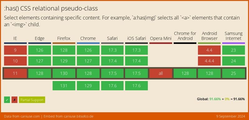Data on support for the css-has feature across the major browsers from caniuse.com