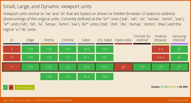 Data on support for the viewport-unit-variants feature across the major browsers from caniuse.com