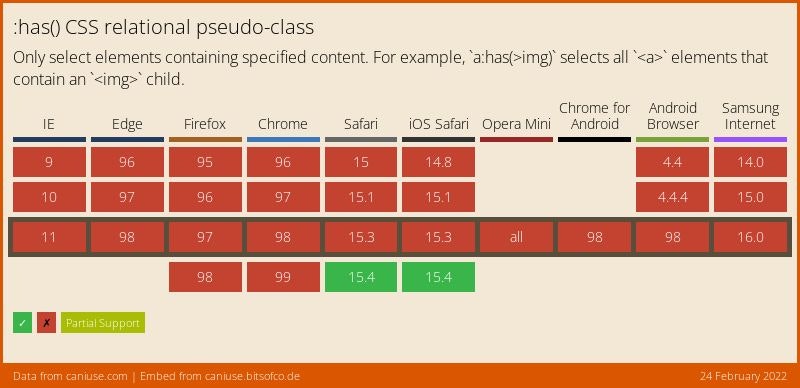 Data on support for the css-has feature across the major browsers from caniuse.com
