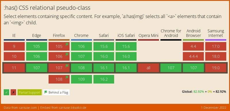 Data on support for the css-has feature across the major browsers from caniuse.com