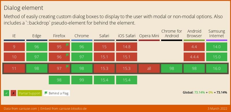 Data on support for the dialog feature across the major browsers from caniuse.com