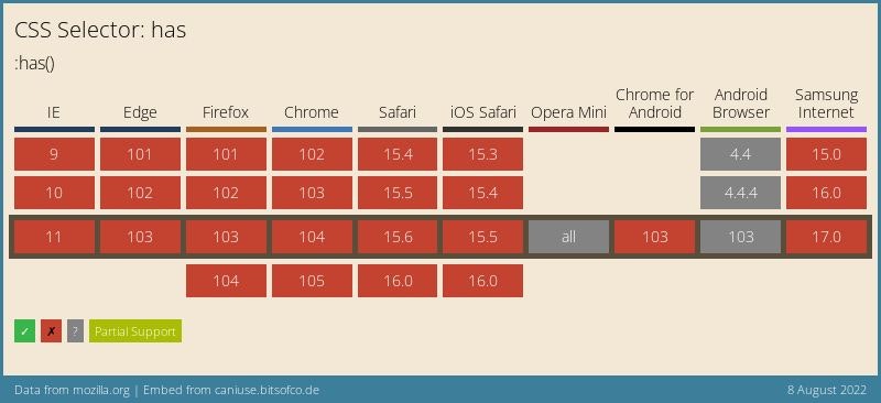 Data on support for the mdn-css__selectors__has feature across the major browsers from caniuse.com