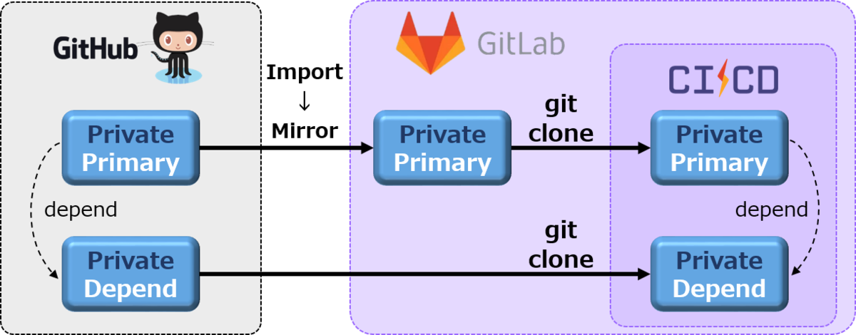 GitLab CI 構成図