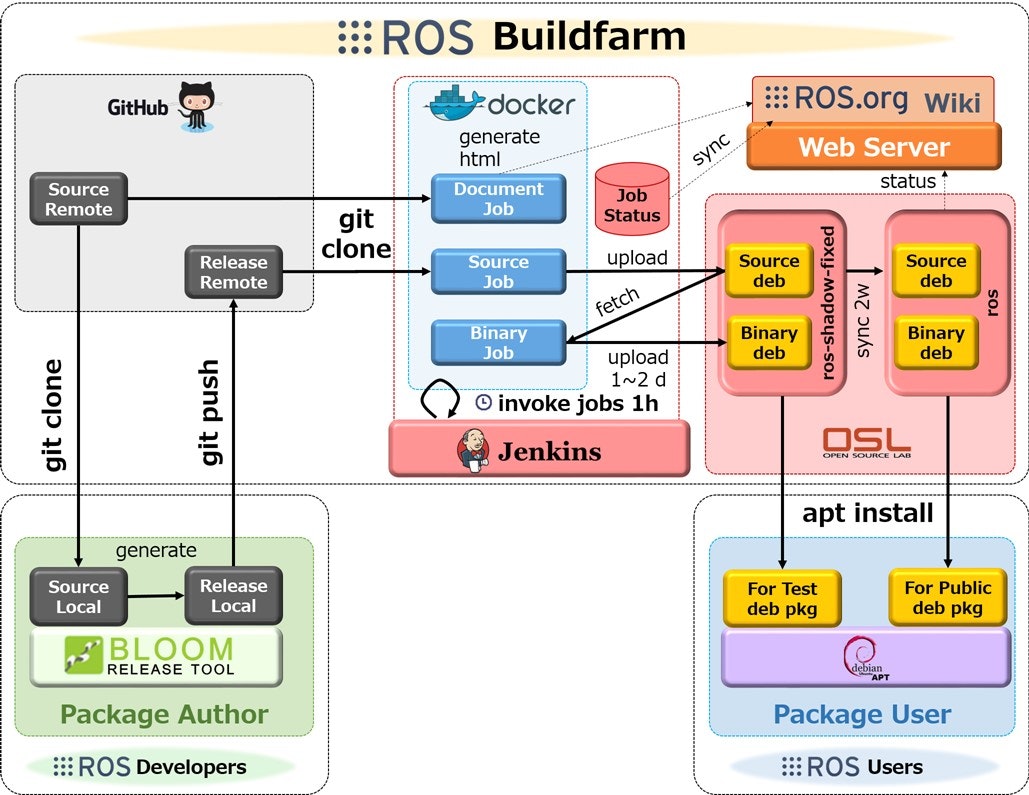 ROS Buildfarm 構成図