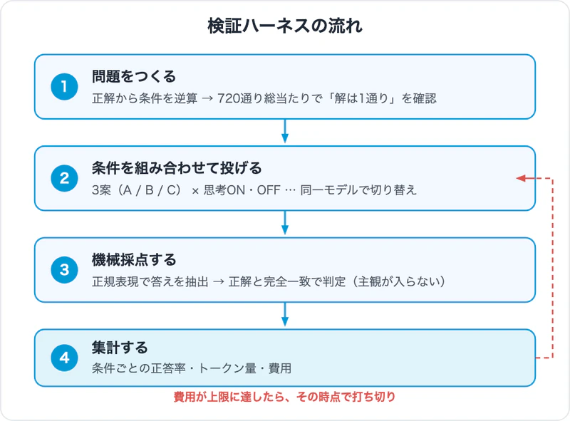 検証ハーネスの流れ