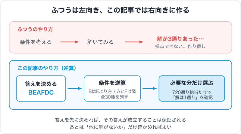 答えから逆算する流れ