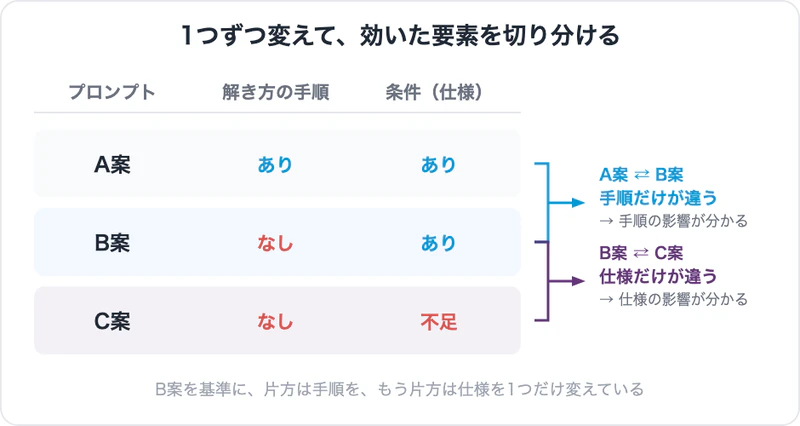 3案の設計