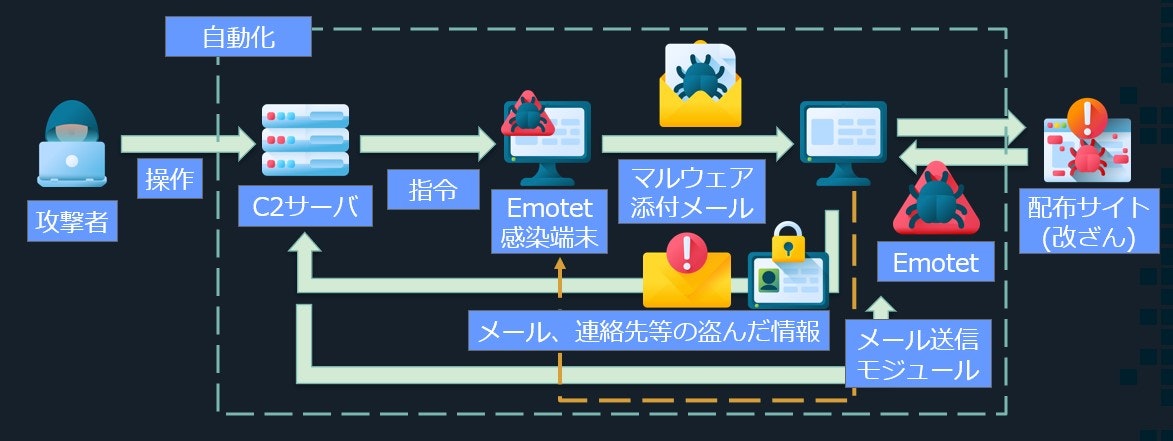 Emotetの攻撃プロセス