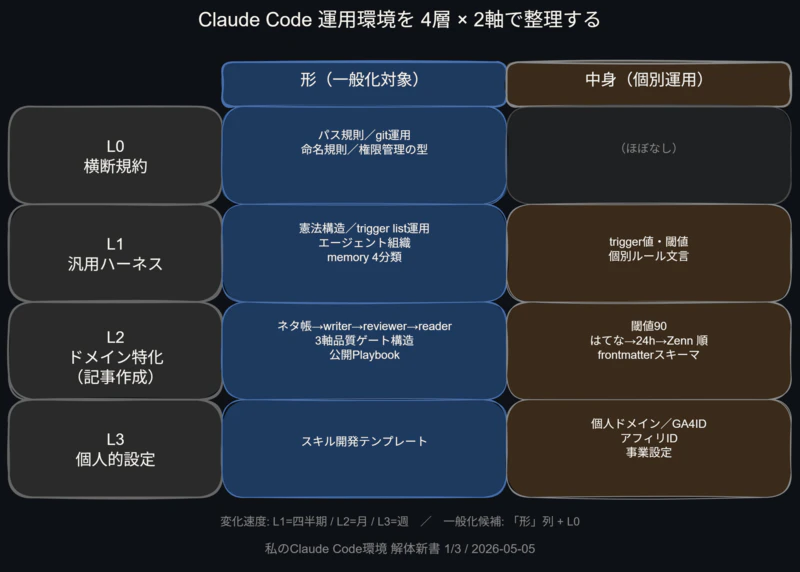 Claude Code運用環境 4層×2軸マトリクス