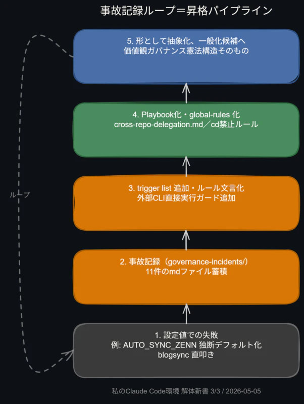 事故記録ループ=昇格パイプライン フロー図