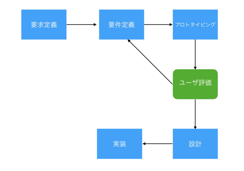 プロトタイプ図2