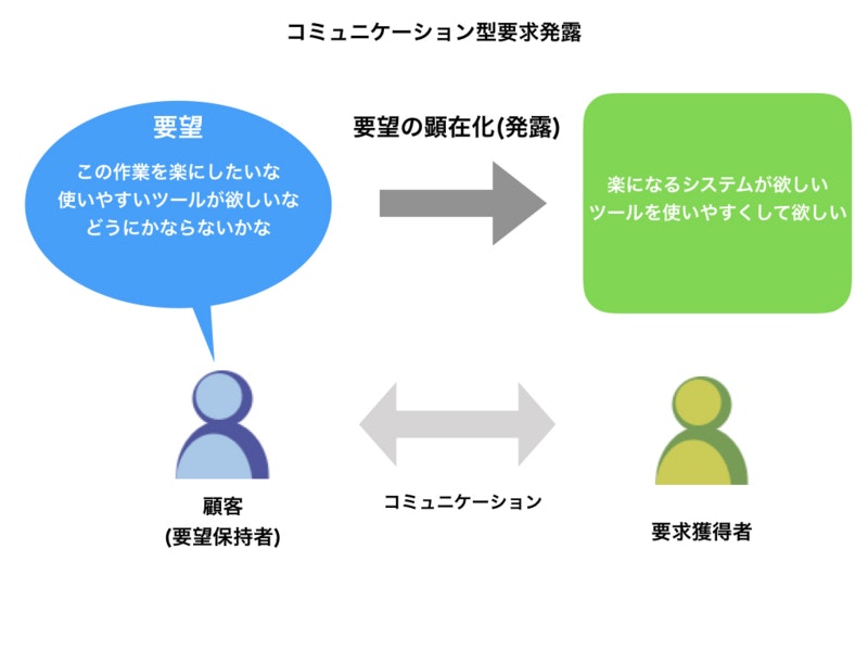 コミュニケーション型要求獲得