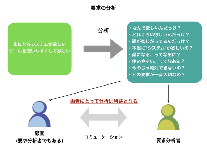 要求の分析