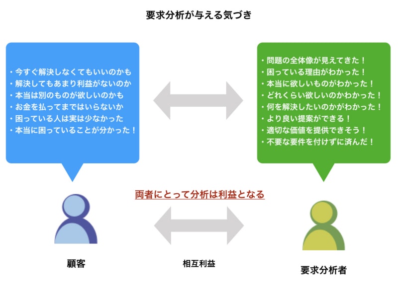 要求分析が与える気づき