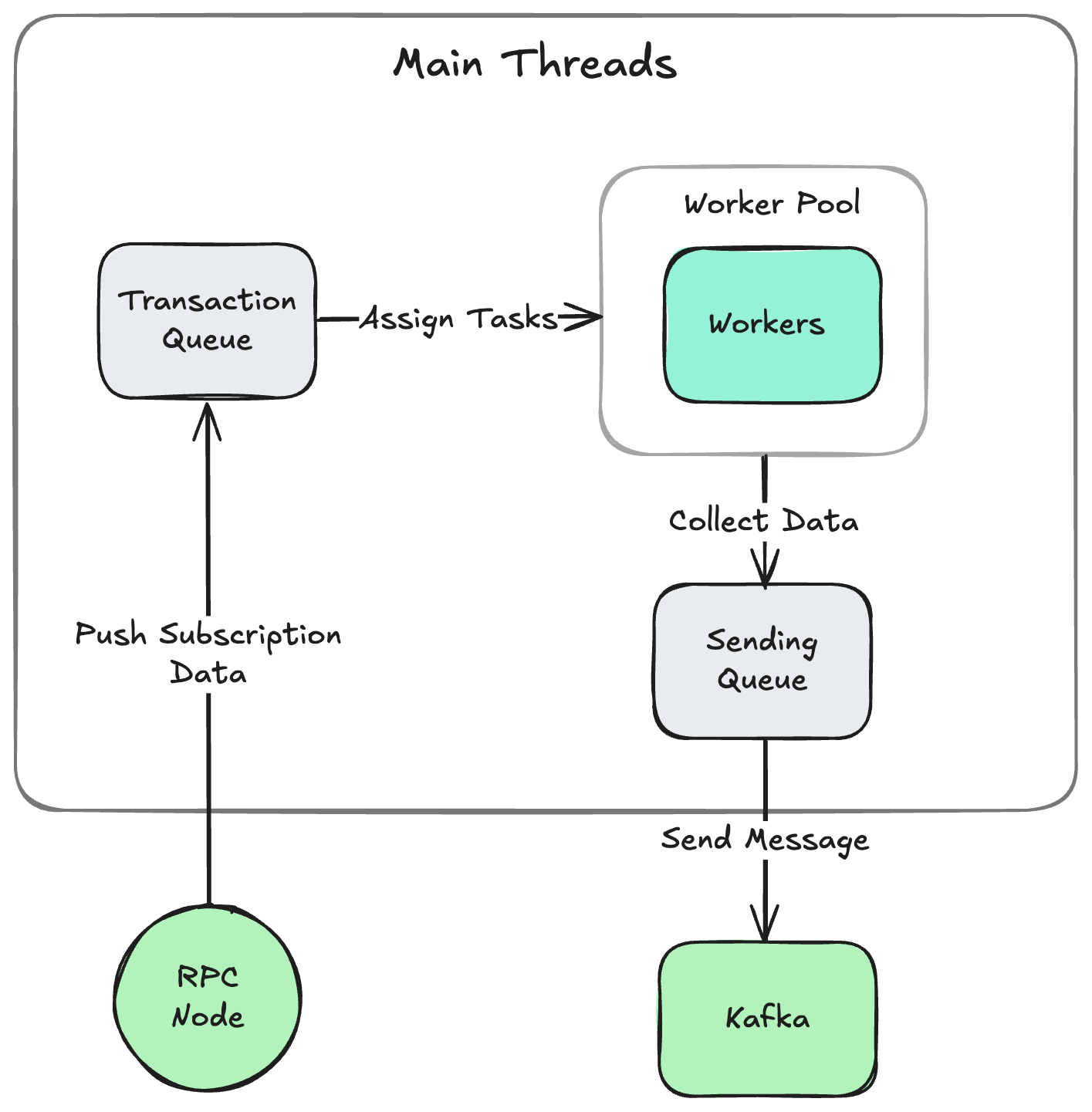 キャプション:RPCからKafkaまでの取り込み・整形パイプライン