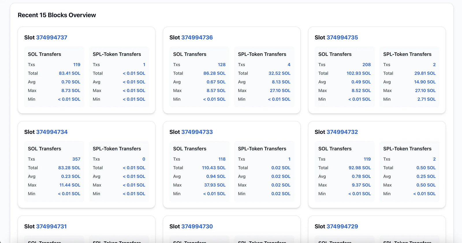 ダッシュボードは直近15ブロックについて、SOLネイティブ転送とSPLトークン転送のコア指標を表示します。