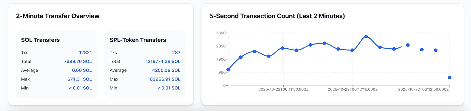 このビューは、ネットワークの健全性とモメンタムを俯瞰できます。