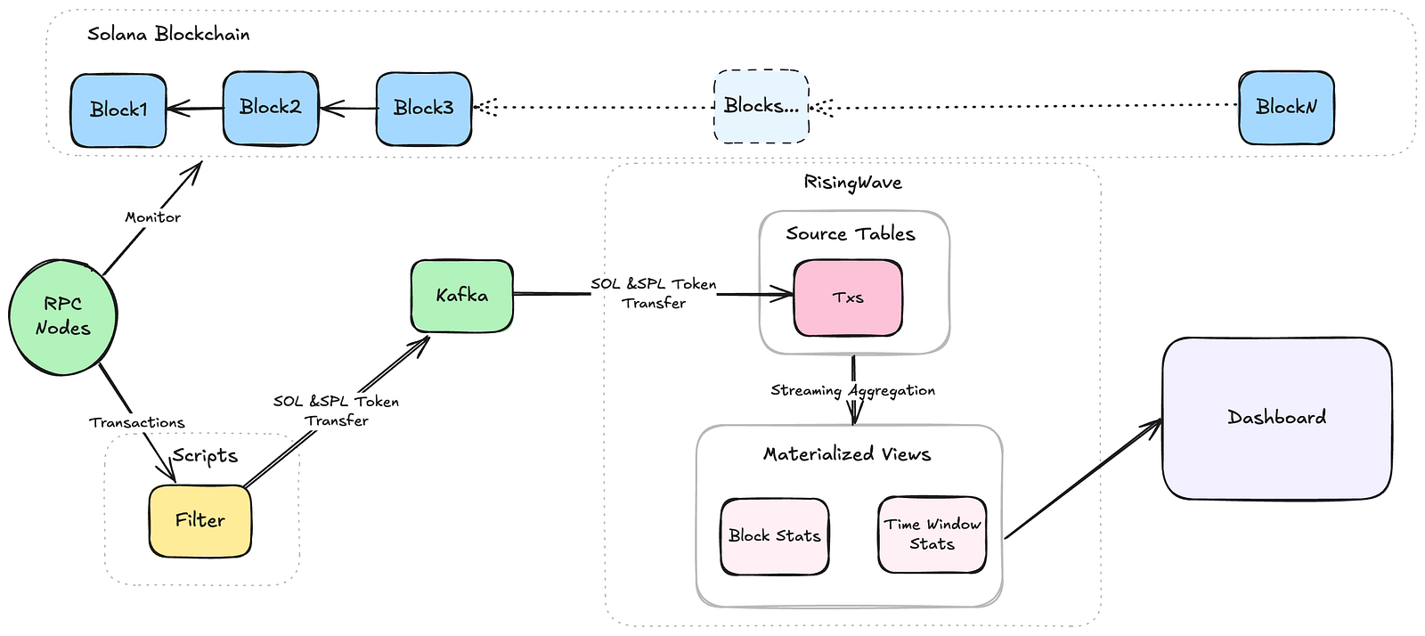 キャプション:Solana RPC → パース/処理 → Kafka → RisingWave → ダッシュボードの流れ