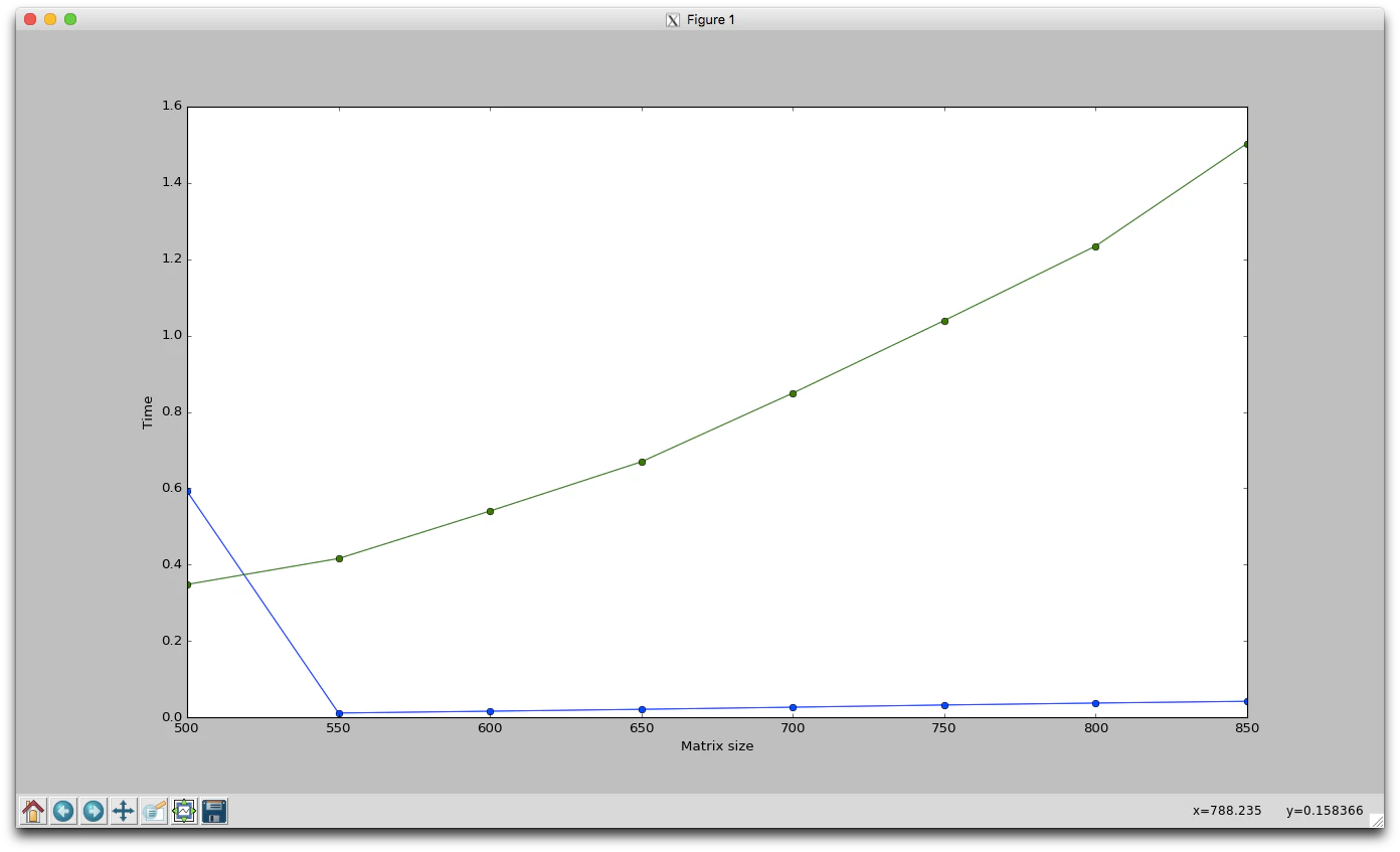 Introduction to TensorFlow — CPU vs GPU
