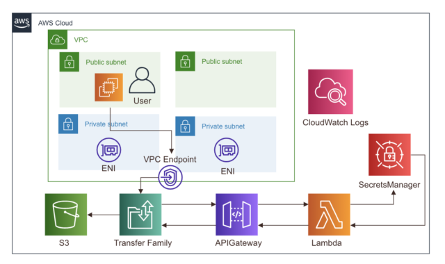 AWS Transfer Family のカスタムIDプロバイダーで AWS Secrets Manager を使用して パスワード認証を有効にしてみる | DevelopersIO