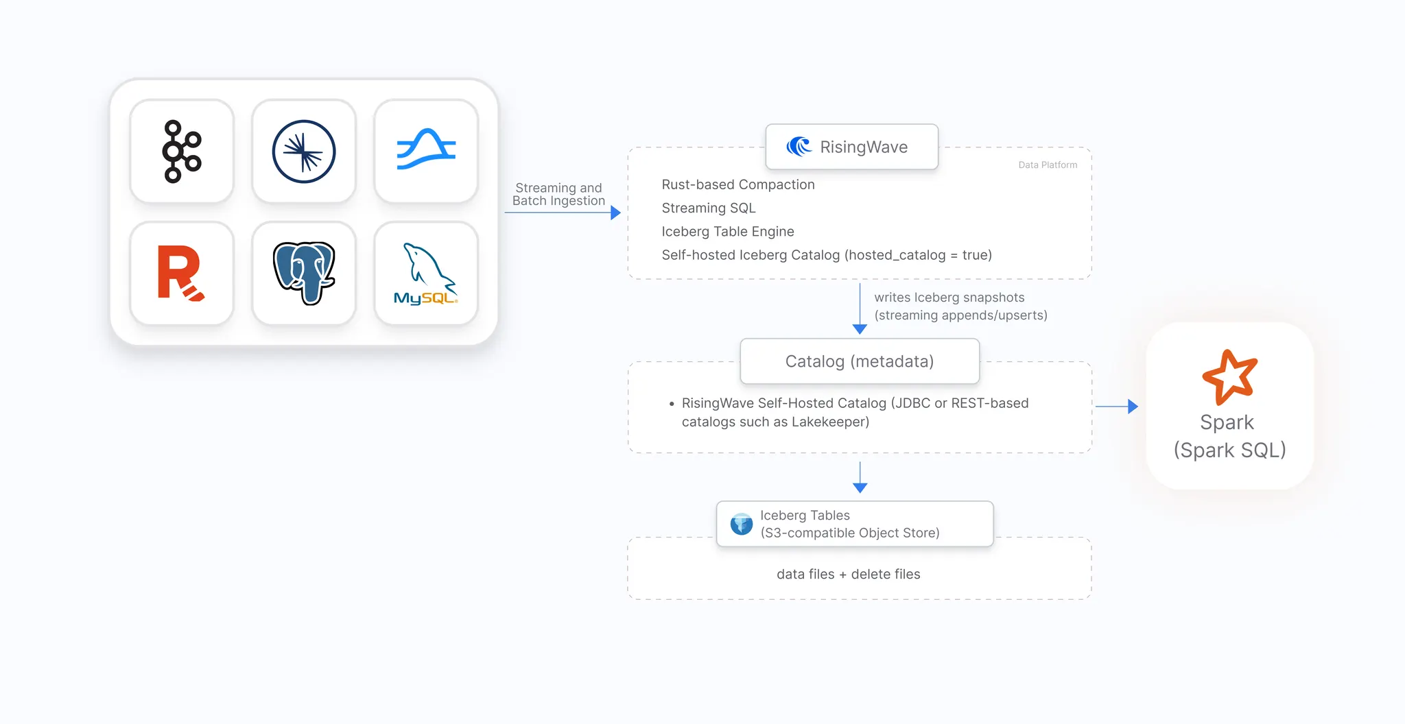 RisingWave + Iceberg + MinIO の構成図