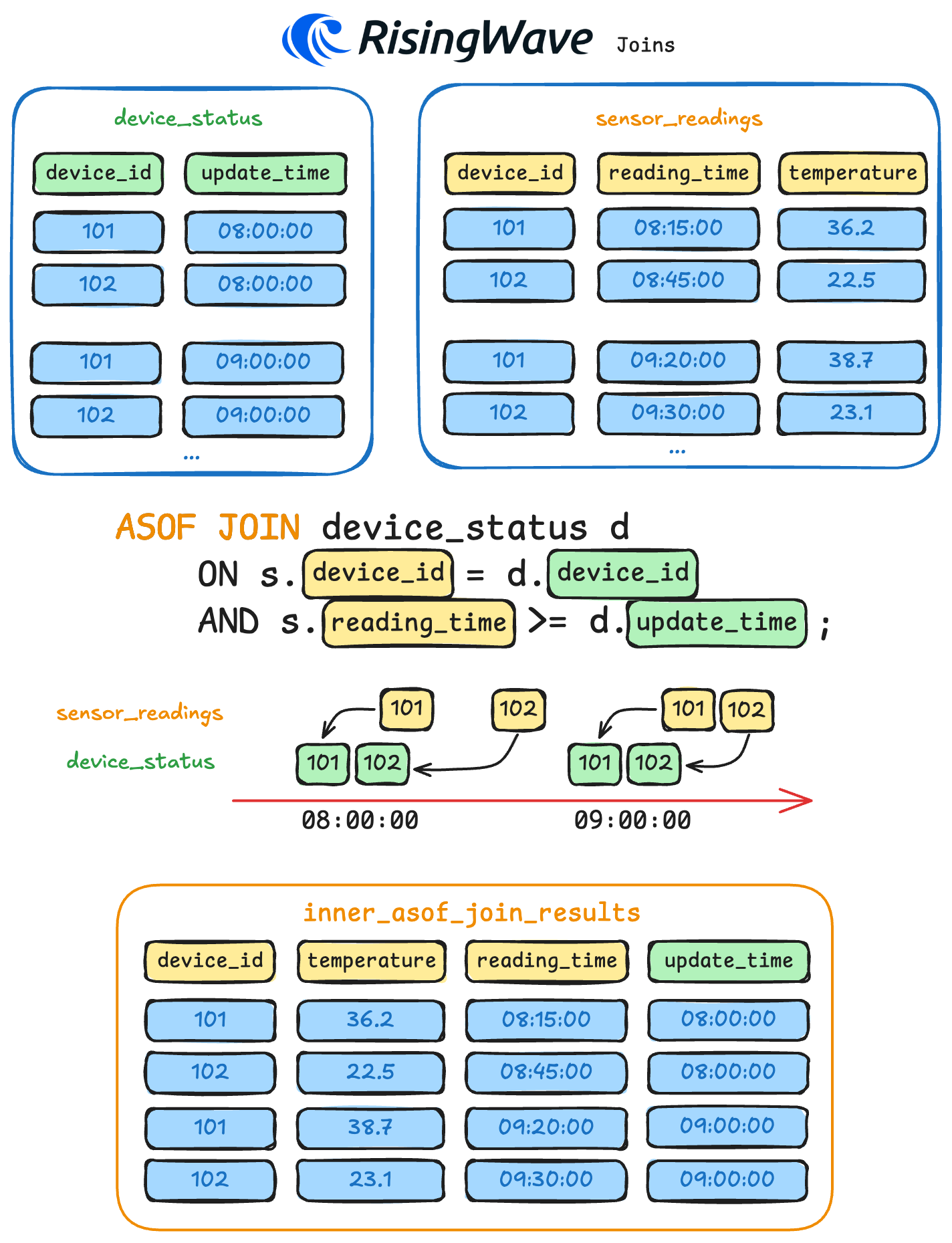 ASOF Join の概念図:センサー測定値とデバイスステータス更新をどのように紐付けるかを示す図