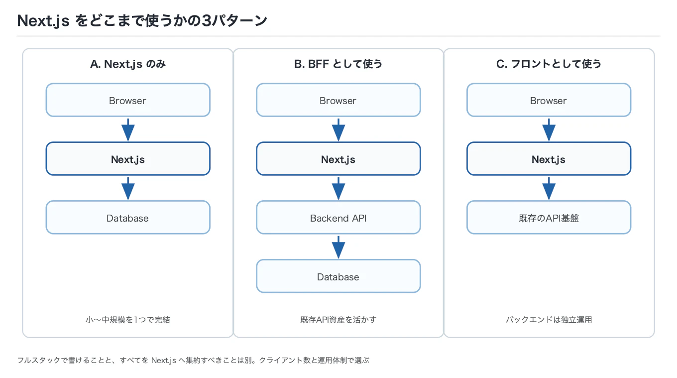 Next.jsをどこまで使うかの3パターン。A(Next.jsのみ)はBrowser→Next.js→Databaseで小〜中規模を1つで完結。B(BFFとして使う)はBrowser→Next.js→Backend API→Databaseで既存API資産を活かす。C(フロントとして使う)はBrowser→Next.js→既存のAPI基盤で、バックエンドは独立運用する