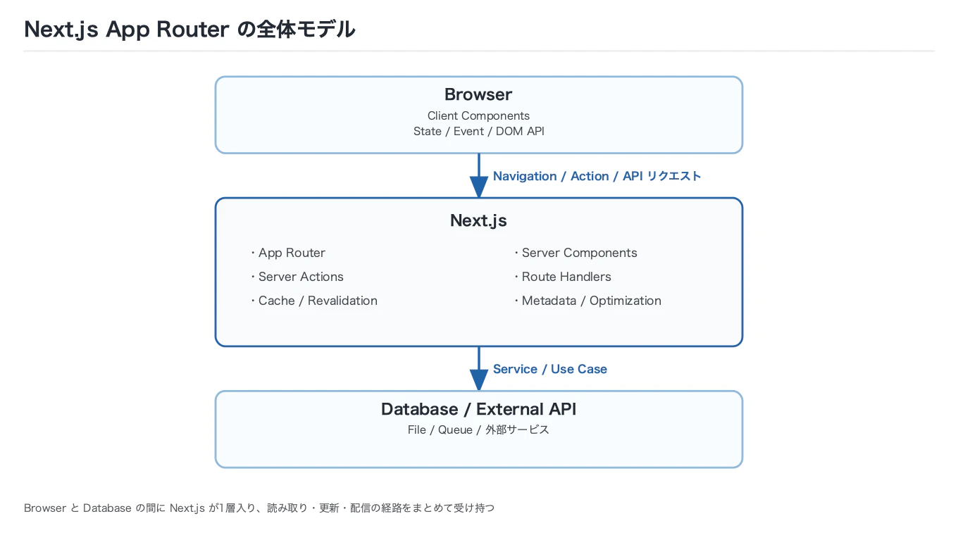 Browser・Next.js・Database の3層図。Browser には Client Components と State / Event / DOM API があり、Navigation / Action / API リクエストで Next.js へつながる。Next.js には App Router、Server Components、Server Actions、Route Handlers、Cache / Revalidation、Metadata / Optimization が並び、Service / Use Case を介して Database / External API へつながる。読み取りと更新は同じ層を通る