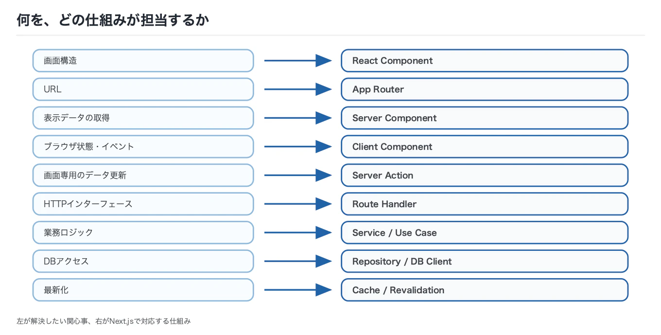 関心事とNext.jsの仕組みの対応表。画面構造はReact Component、URLはApp Router、表示データの取得はServer Component、ブラウザ状態・イベントはClient Component、画面専用のデータ更新はServer Action、HTTPインターフェースはRoute Handler、業務ロジックはService / Use Case、DBアクセスはRepository / DB Client、最新化はCache / Revalidationが担当する