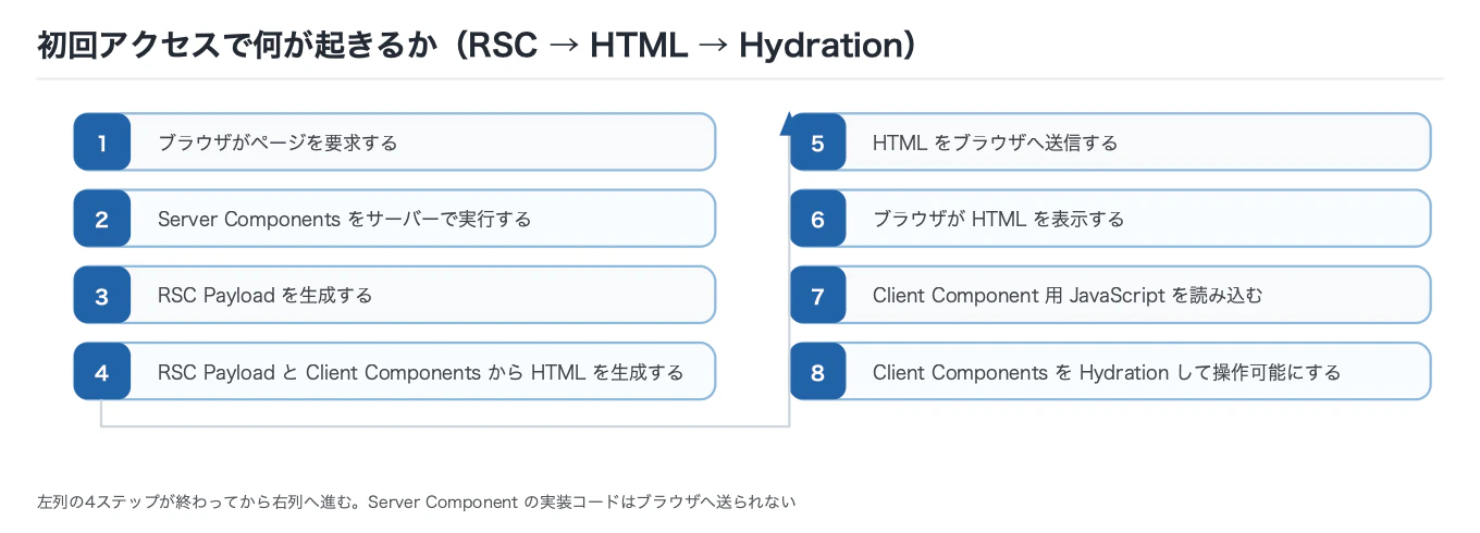 初回アクセスの8ステップ。1ブラウザがページを要求、2 Server Componentsをサーバーで実行、3 RSC Payloadを生成、4 RSC PayloadとClient ComponentsからHTMLを生成、5 HTMLをブラウザへ送信、6ブラウザがHTMLを表示、7 Client Component用JavaScriptを読み込む、8 Client ComponentsをHydrationして操作可能にする