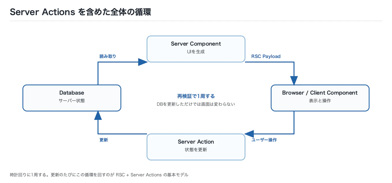 時計回りの循環図。Databaseから読み取ってServer ComponentがUIを生成し、RSC PayloadとしてBrowser / Client Componentへ渡る。ユーザー操作がServer Actionへ渡って状態を更新し、再検証で1周してDatabaseへ戻る。DBを更新しただけでは画面は変わらない