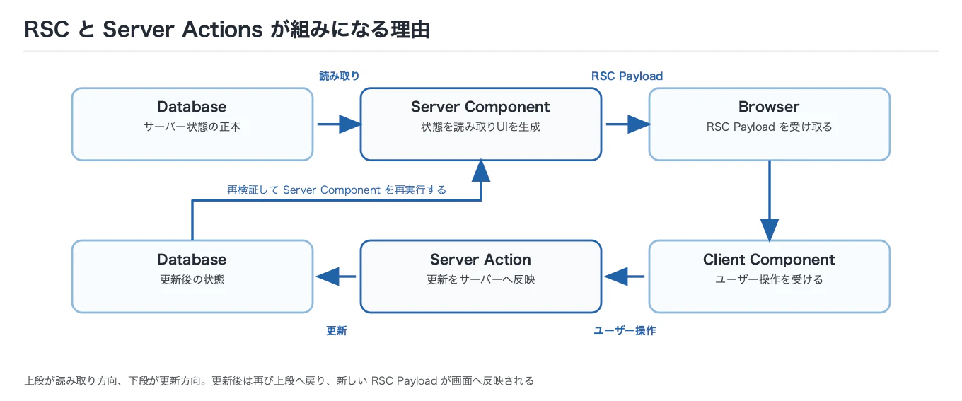 上段が読み取り方向で、DatabaseからServer Componentが状態を読み取り、RSC PayloadとしてBrowserへ渡る。下段が更新方向で、Client Componentのユーザー操作がServer Actionへ渡り、Databaseを更新する。更新後は再検証してServer Componentを再実行し、上段へ戻る