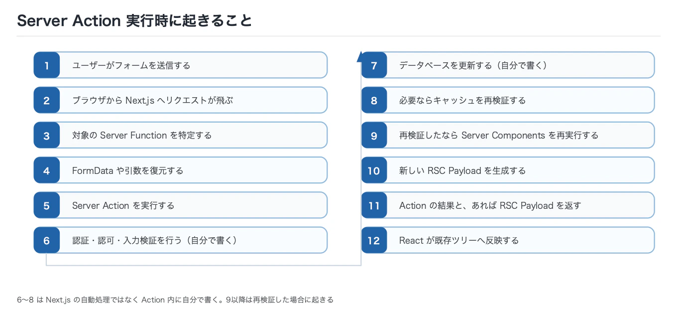 Server Action実行時の12ステップ。1フォーム送信、2ブラウザからNext.jsへリクエスト、3 Server Functionを特定、4 FormDataや引数を復元、5 Server Actionを実行、6認証・認可・入力検証をAction内に自分で書く、7データベースを更新、8必要ならキャッシュを再検証、9表示中のパスを再検証したならServer Componentsを再実行、10新しいRSC Payloadを生成、11 Actionの結果とあればRSC Payloadを返す、12 Reactが既存ツリーへ反映する