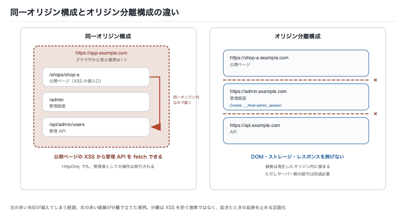 同一オリジン構成とオリジン分離構成の対比。左の同一オリジン構成では、https://app.example.com の下に /shops/shop-a(公開ページ・XSSの侵入口)、/admin(管理画面)、/api/admin/users(管理API)が並び、ブラウザから見た境界は1つしかない。公開ページのXSSから管理APIを fetch でき、HttpOnly でも管理者としての操作は実行される。右のオリジン分離構成では、shop-a.example.com(公開ページ)、admin.example.com(管理画面・__Host-admin_session Cookie)、api.example.com(API)がそれぞれ別ホストになり、その間に越えられない境界が立つ。DOM・ストレージ・レスポンスを跨げず、被害は発生したオリジン内に留まる。ただしサーバー側の認可は別途必要