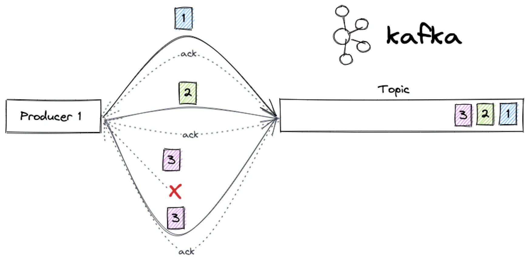 Kafkaプロデューサーのmax_in_flight_requests_per_connection=1、基本的に送信されたメッセージは直列化され、正しい順序になる