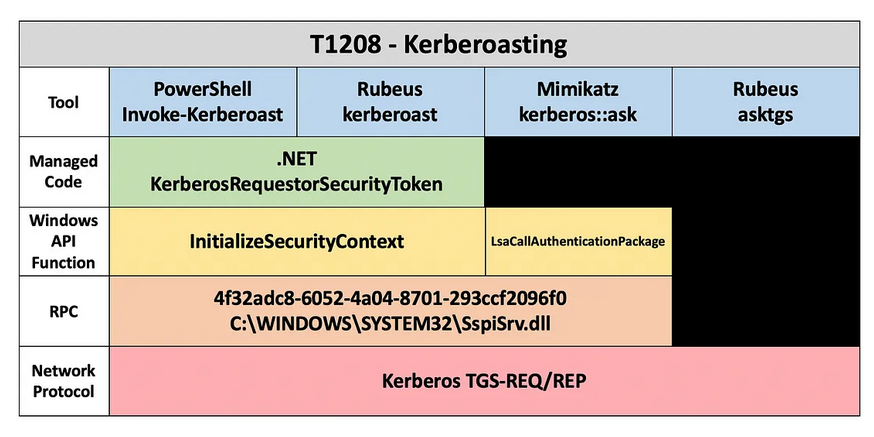 Kerberoasting における Capability Abstraction